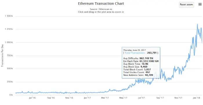 Persystance Networks Blog  Ethereum Transaction Chart Image