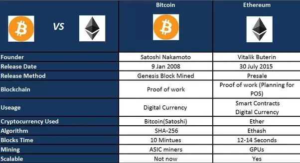 Persystance Networks Blog  Bitcoin vs Ethereum Comparison